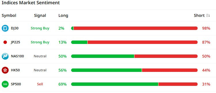 Indices Market Sentiment